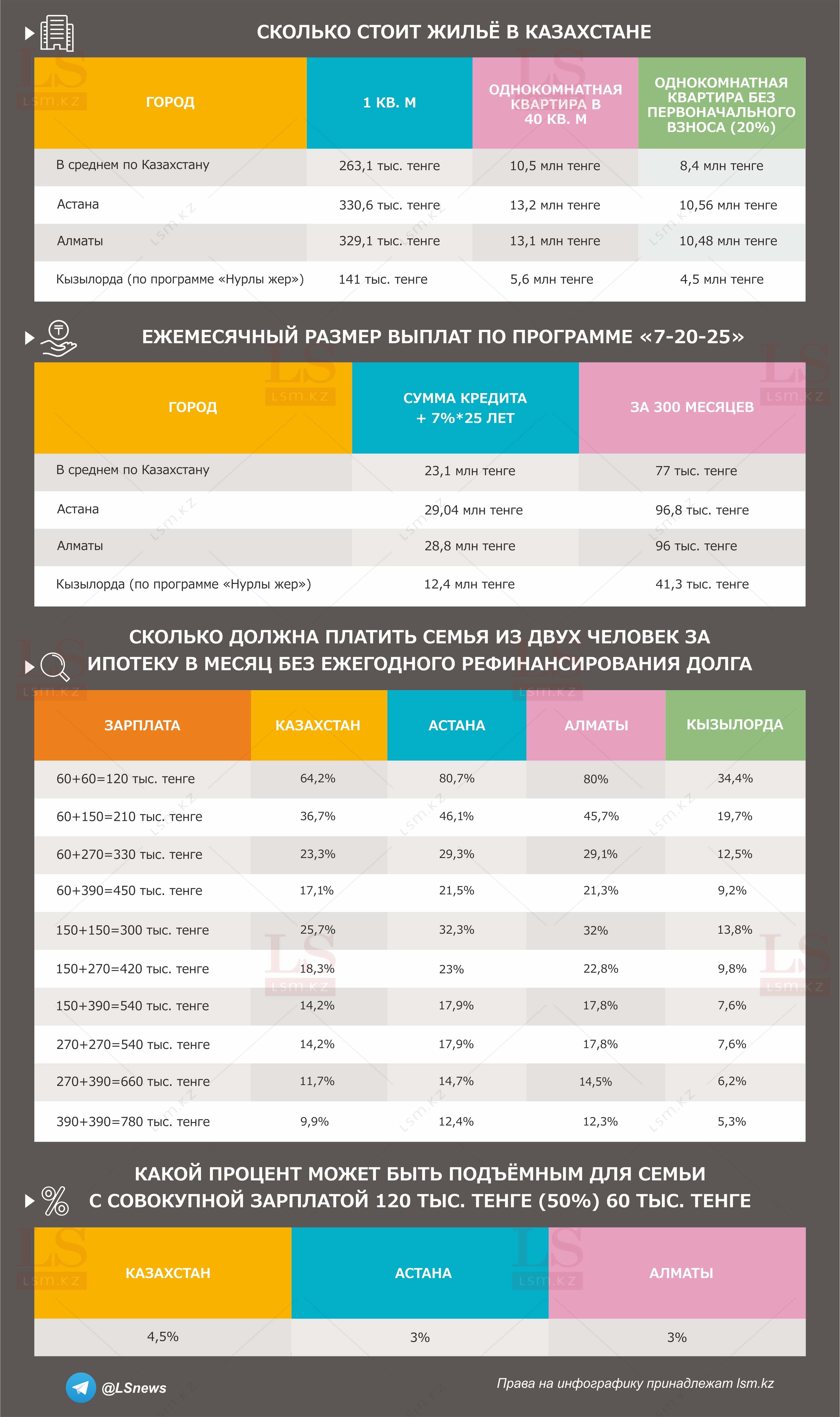 </p> <p> Источник: Комитет по статистике МНЭ РК